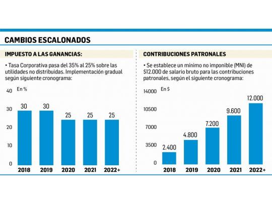 Baja gradual de aportes patronales y Ganancias terminará en 2022