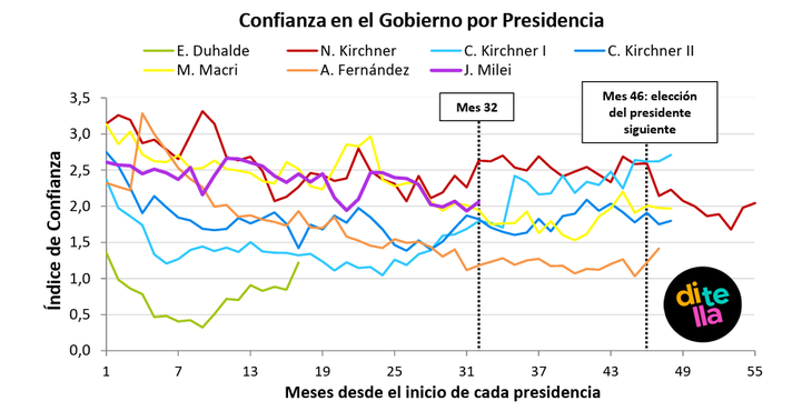 El nivel de confianza durante la gestión de Milei se mantiene en valores relativamente altos, comparables con los de Macri y por debajo de los de Néstor Kirchner, las dos presidencias con mayor ICG promedio de las últimas seis. El nivel de confianza durante la gestión de Milei se mantiene en valores relativamente altos, comparables con los de Macri y por debajo de los de Néstor Kirchner, las dos presidencias con mayor ICG promedio de las últimas seis.