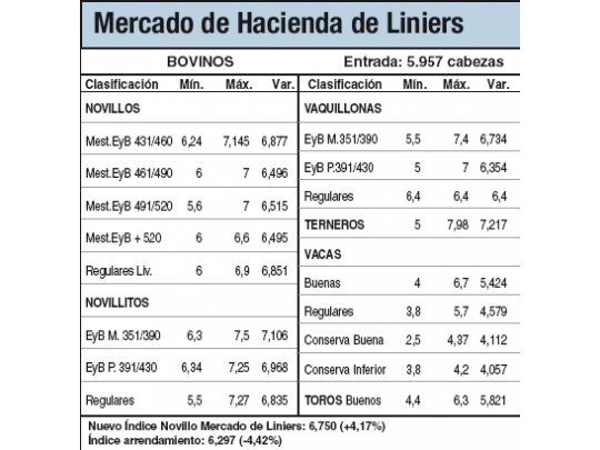 Subas del 4% por la escasa oferta