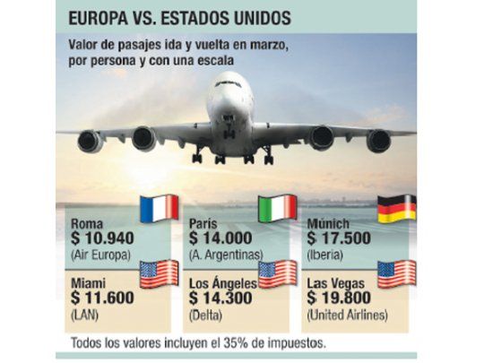 Viajar a Europa es ahora más barato que a EE.UU.