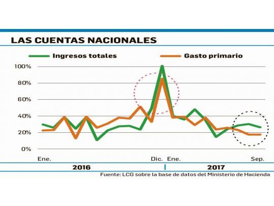 Bueno: déficit fiscal cayó 47% en octubre y llegó a $32.495 M