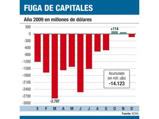Salida de capitales llegó a los u$s 14.123 M en 2009