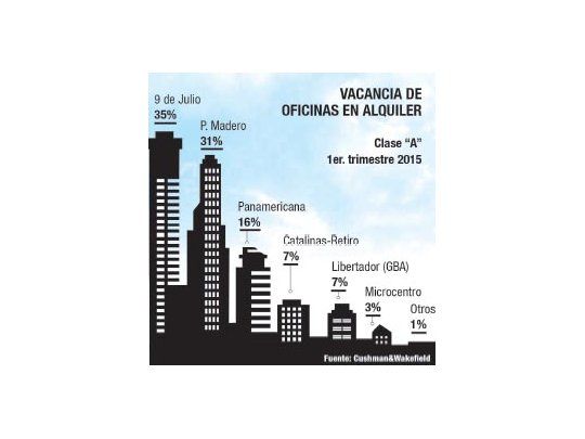 Oficinas: suben los precios de alquileres