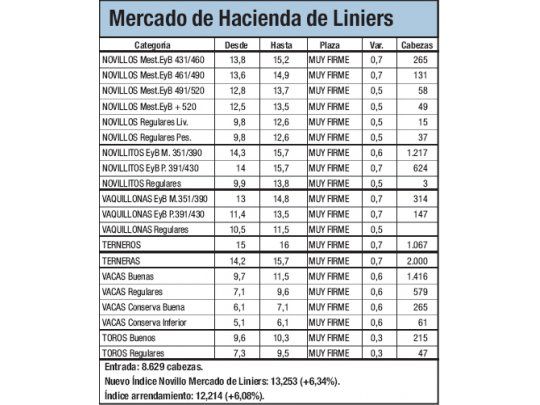 Liniers: fuerte suba para la hacienda