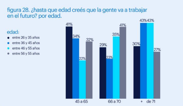 La proyección para la edad jubilatoria depende de varios factores.