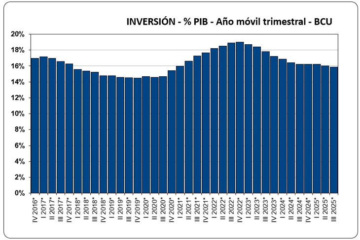 La formación de capital fijo retrocede respecto al PIB. La formación de capital fijo retrocede respecto al PIB.