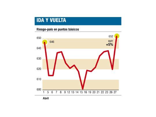 La Argentina, también víctima griega: riesgo-país subió el 5%