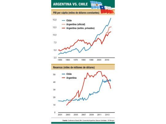 Chile supera al país en reservas