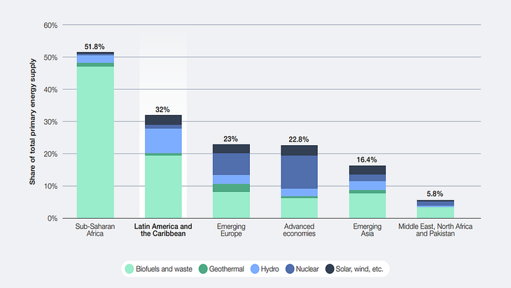 Un nuevo informe del World Economic Forum (WEF) y Accenture posiciona a la Argentina como uno de los ejemplos más relevantes de América Latina en materia de transición energética.