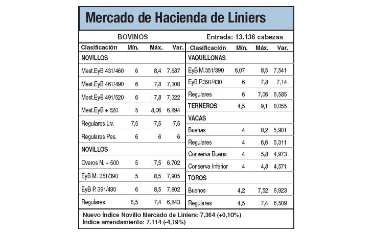 Bajas en hacienda por amplia oferta