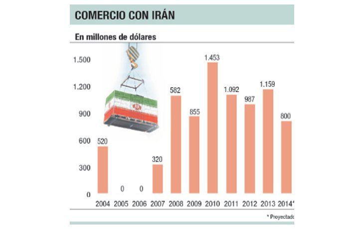 ámbito.com | Comercio en caída, otra silenciosa gran desilusión oficial con Irán