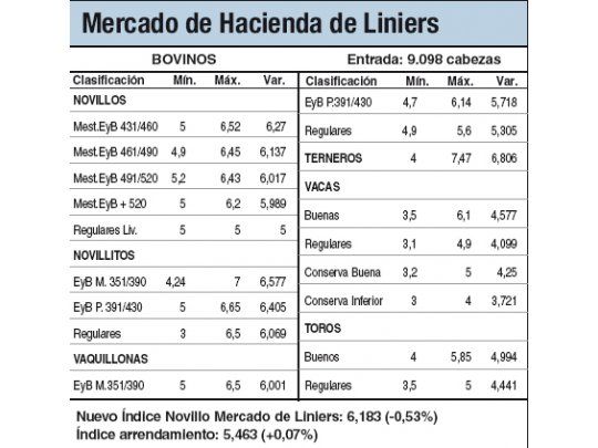 Caídas en hacienda por amplias reservas