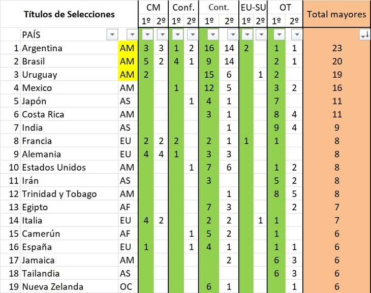 La tabla que ubica a Argentina como el máximo ganador a nivel selecciones. (Foto:@mauricoccolo) 