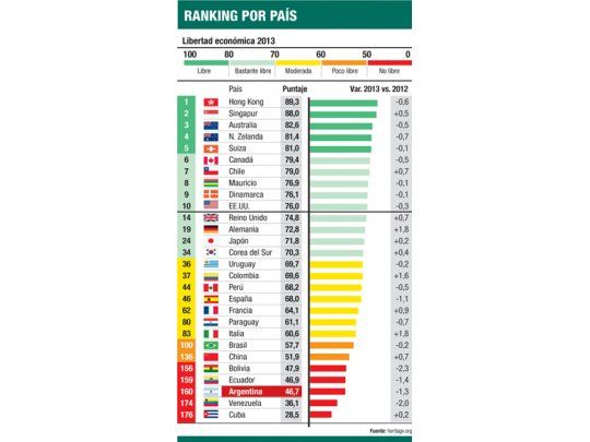 La Argentina cayó 2 puestos en libertad económica: está 160°
