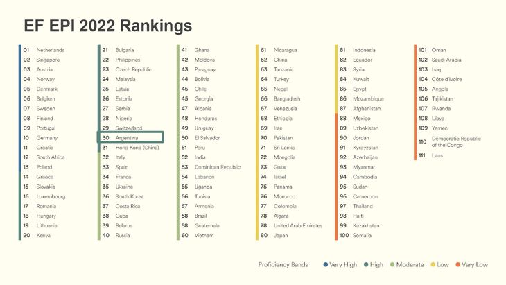 A partir de los datos del English Proficiency Index (EPI) 2022, se observó una brecha de género existente a nivel mundial