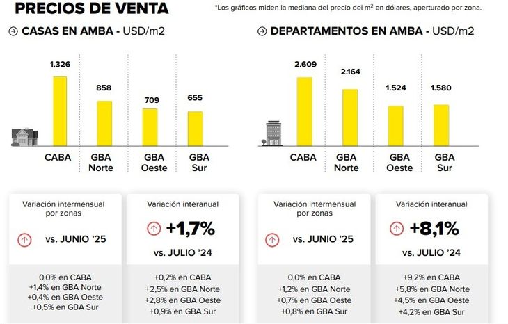 Fuente: Mercado Libre Inmuebles y la Universidad de San Andrés (UDESA) Fuente: Mercado Libre Inmuebles y la Universidad de San Andrés (UDESA)