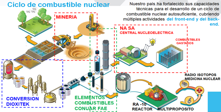 El mercado del uranio y el ciclo del combustible nuclear están profundamente influenciados por decisiones geopolíticas. El mercado del uranio y el ciclo del combustible nuclear están profundamente influenciados por decisiones geopolíticas.