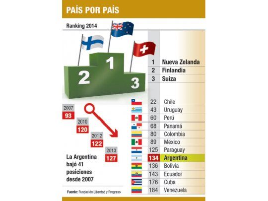 La Argentina perdió 41 lugares en ranking de calidad institucional