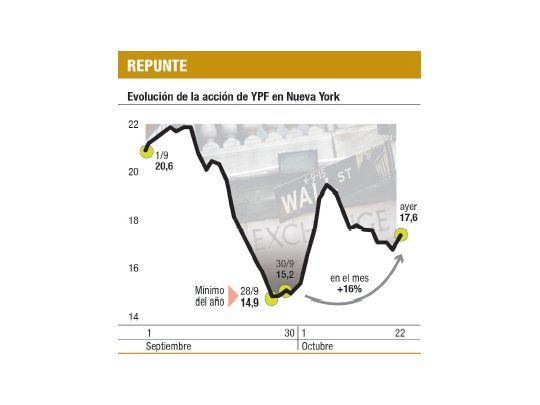 Acciones argentinas cierran firmes en Wall St. en la previa electoral