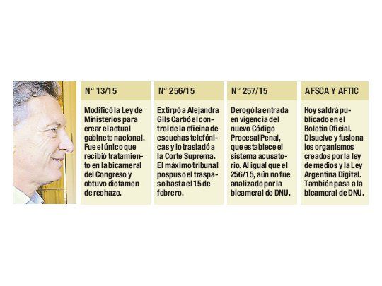 Medios: cuarto DNU de Macri que se acumula en Congreso