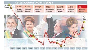 Sube el dólar en Brasil: complica plan cambiario de Kicillof