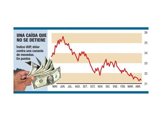 Sube todo, menos el dólar