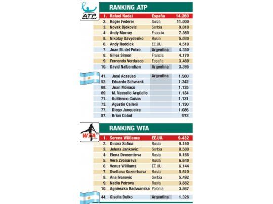 Ranking ATP y WTA