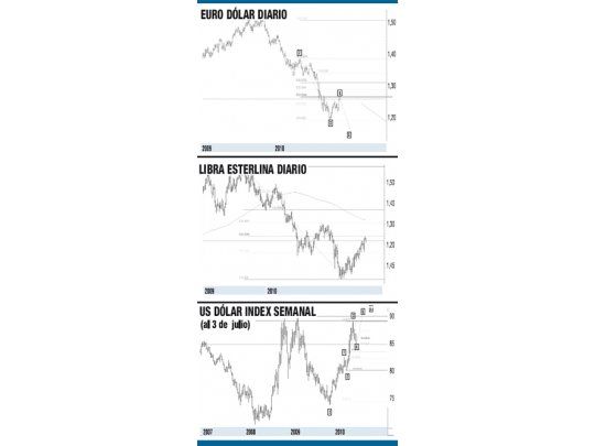 El dólar hizo su ajuste y está listo para retomar el alza