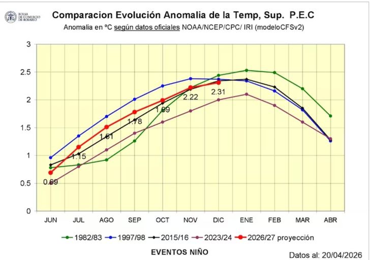 Según la BCR, el enfriamiento del Atlántico previsto para el tercer trimestre del año podría restringir la llegada de humedad a la región. Según la BCR, el enfriamiento del Atlántico previsto para el tercer trimestre del año podría restringir la llegada de humedad a la región.