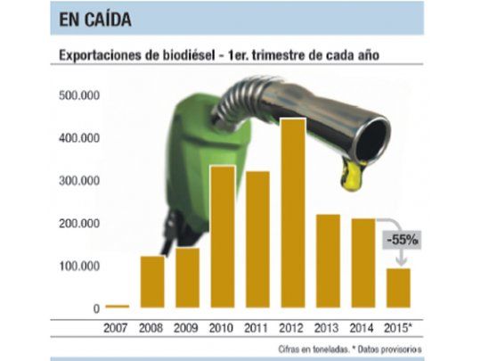 Exportación de biodiésel tocó peor nivel en 7 años