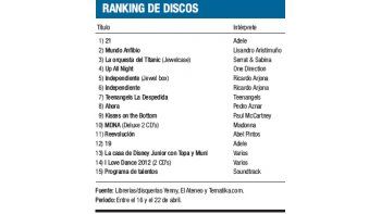 Ranking de discos