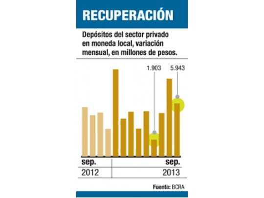 Crecen más plazos fijos; ya pagan 17% al público