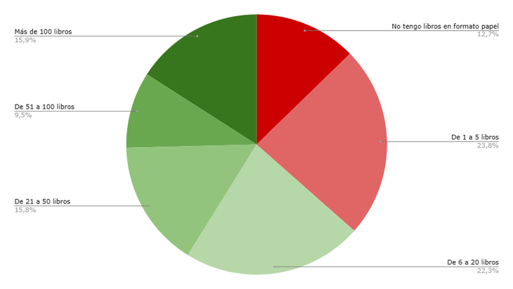 6 de cada 10 estudiantes de 6to grado cuentan con menos de 20 libros en sus hogares. 6 de cada 10 estudiantes de 6to grado cuentan con menos de 20 libros en sus hogares.