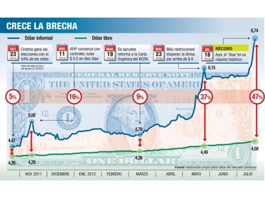 El “blue” llegó a $ 6,74. Bonos en dólares suben hasta 3,5%