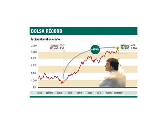 Acciones ganaron otro 1,8% (en el mes, el 10%)