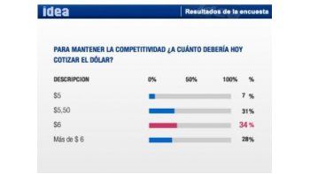 ámbito.com | Los empresarios estiman que el peso debería devaluarse cerca del 25%