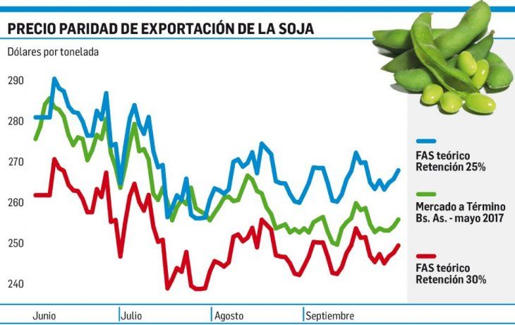 Retenciones: la postergación de la rebaja salió barata