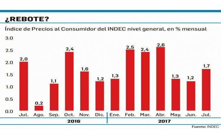 ámbito.com | Inflación de julio fue menor a la prevista: 1,7% ( 13,9% en año)