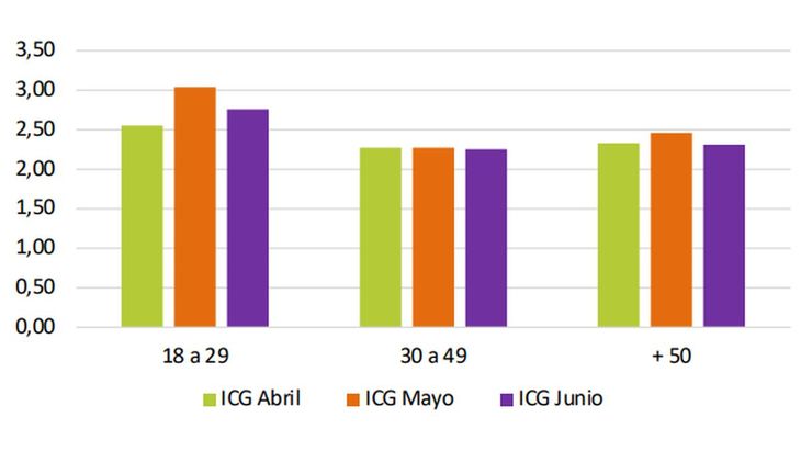 Índice de Confianza en el Gobierno según edad.  Escuela de Gobierno de la Universidad Di Tella. 