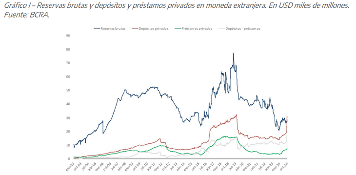 Fuente: Banco Provincia, en base a BCRA. Fuente: Banco Provincia, en base a BCRA.