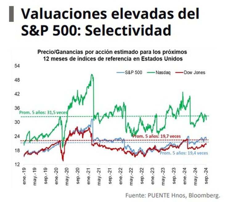 Las valuaciones de las acciones continúan elevadas, llevando a mantener la prudencia y la selectividad. Fuente: Puente. Las valuaciones de las acciones continúan elevadas, llevando a mantener la prudencia y la selectividad. Fuente: Puente.