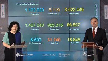 La cantidad de pacientes con coronavirus en terapia intesiva es de 5.119.