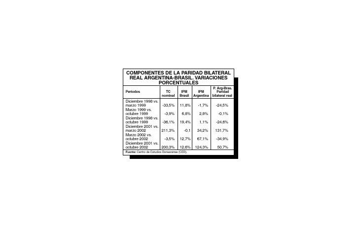 SE DILUYE LA DEVALUACIÓN FRENTE AL REAL