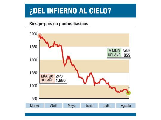 ¿Fin al auge de bonos? Mercado espera señales