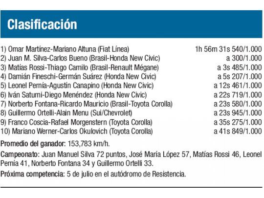Clasificación TC 2000