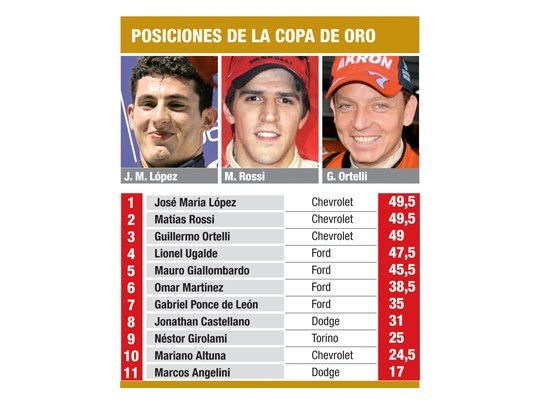 Once pilotos buscarán la gloria en el Gálvez