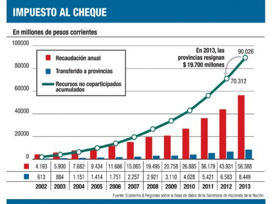Cheque: pierden provincias más de $ 26.000 M