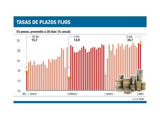 Tasas crecen: presión para el Banco Central