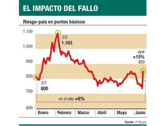 Riesgo-país trepó el 15%; el “blue” llegó a $ 11,85