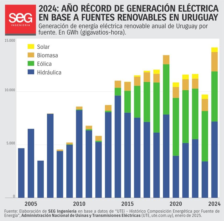 La energía hidráulica se duplicó en 2024, respecto de 2023, un año marcado por la sequía histórica en Uruguay. La energía hidráulica se duplicó en 2024, respecto de 2023, un año marcado por la sequía histórica en Uruguay.